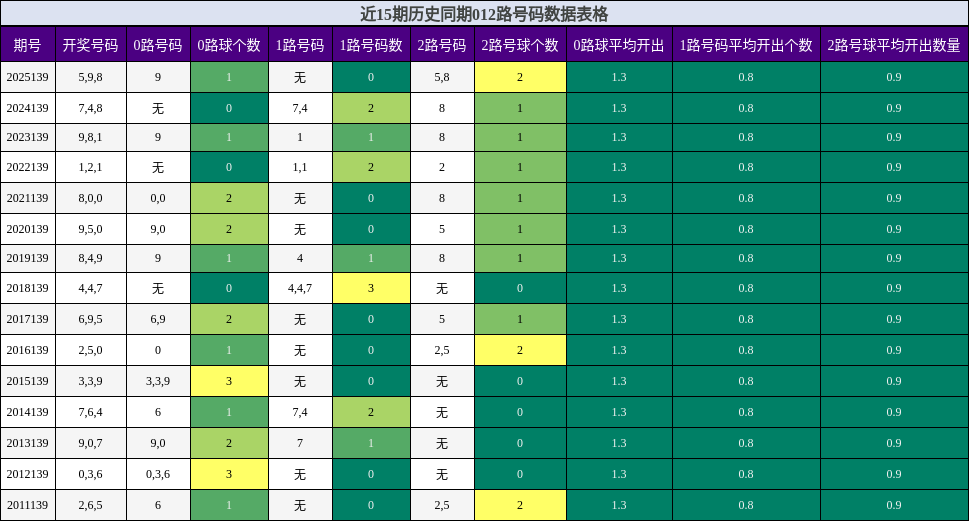 012路号码分析