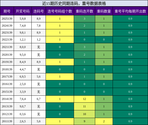 连码分析，重号分析