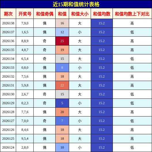 和值分析