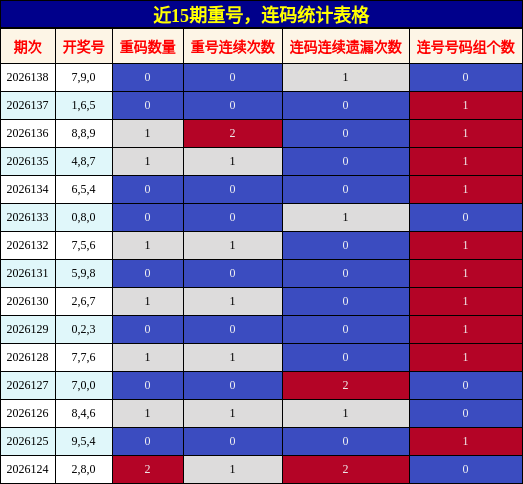 重号分析，连码分析