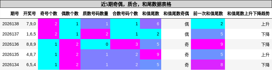 奇偶分析，质合分析，和尾分析