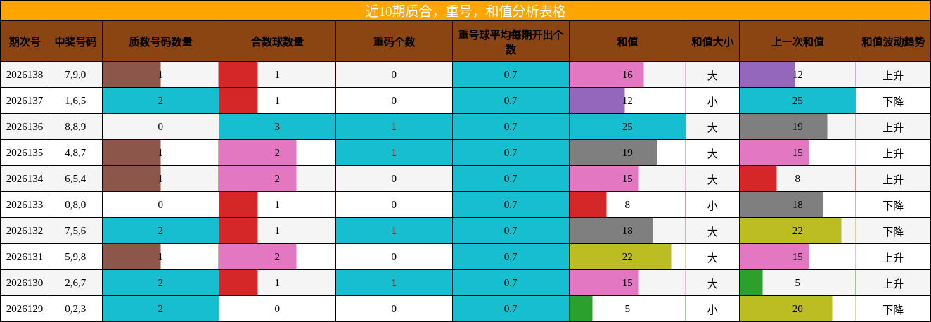 近10期质合，重号，和值分析表格