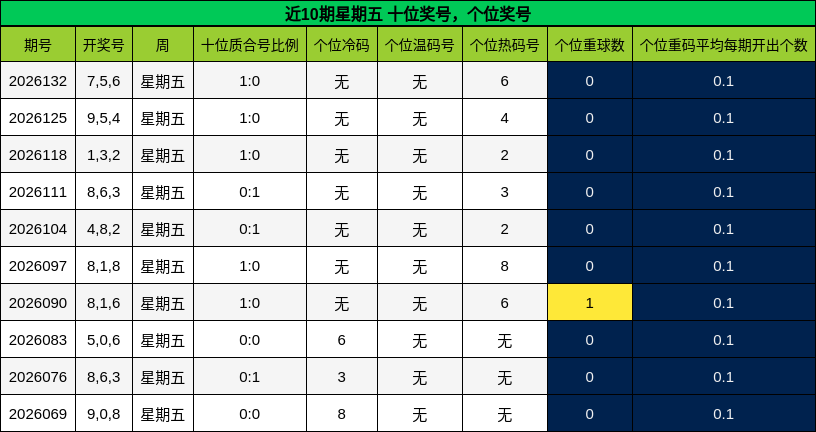近10期星期五 十位奖号，个位奖号