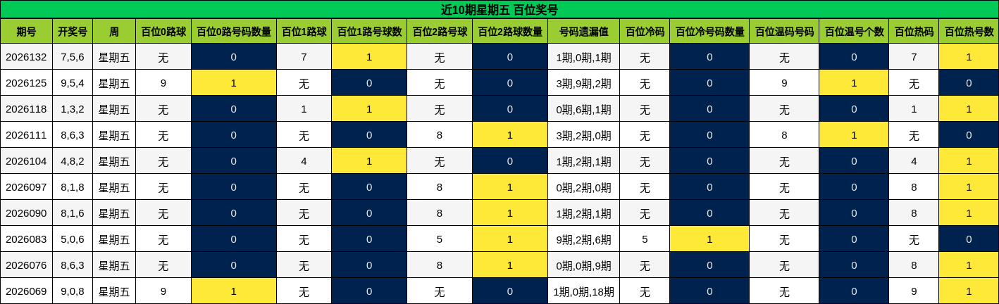 近10期星期五 百位奖号