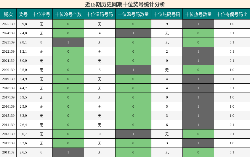 近15期历史同期十位奖号统计分析