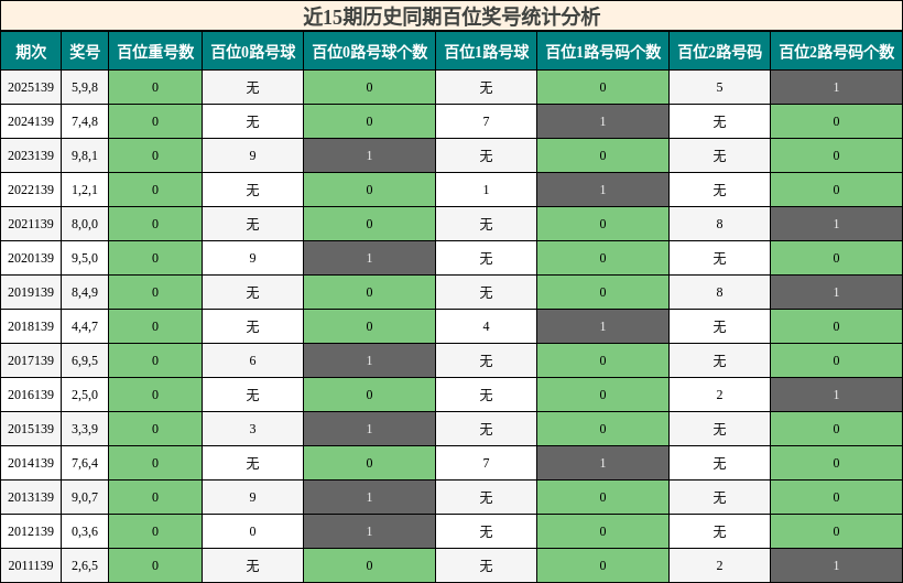 近15期历史同期百位奖号统计分析