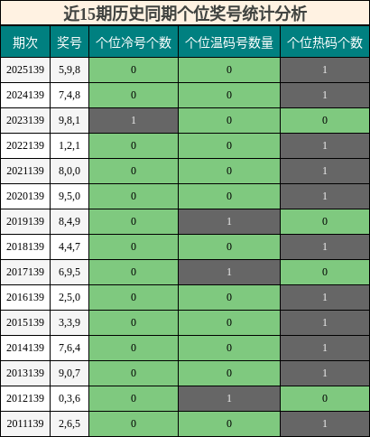 近15期历史同期个位奖号统计分析