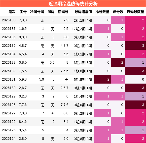 冷温热码分析