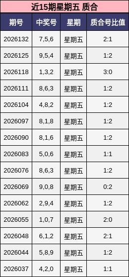 近15期星期五 质合