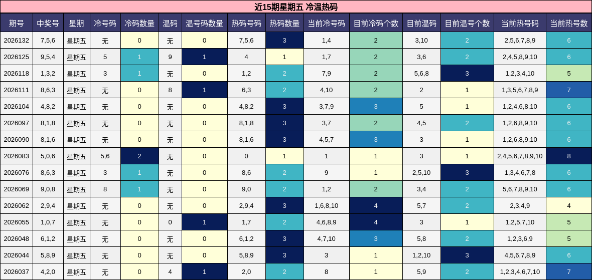 近15期星期五 冷温热码