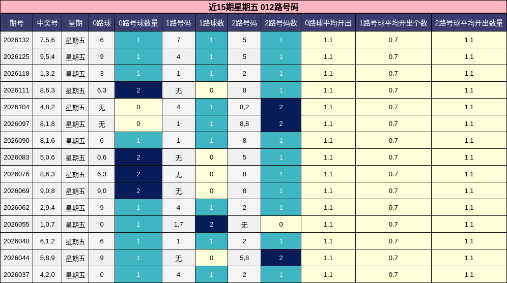 近15期星期五 012路号码