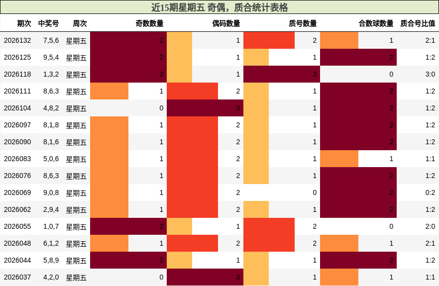 近15期星期五 奇偶，质合统计表格