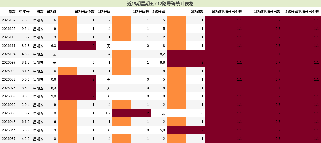 近15期星期五 012路号码统计表格