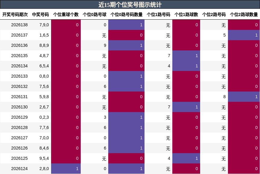 近15期个位奖号图示统计