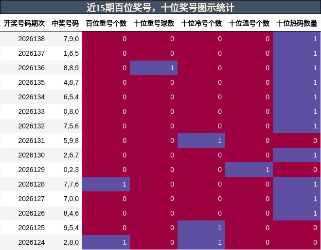 近15期百位奖号，十位奖号图示统计