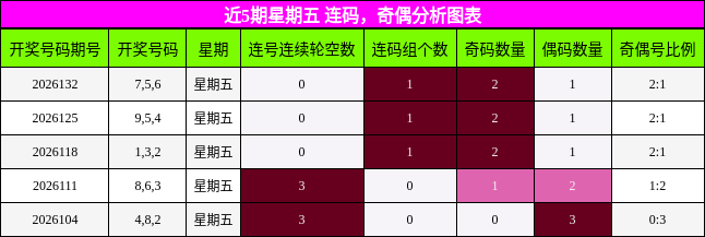 近5期星期五 连码，奇偶分析图表