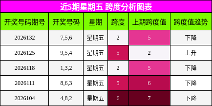 近5期星期五 跨度分析图表