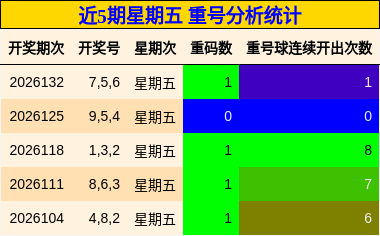 近5期星期五 重号分析统计
