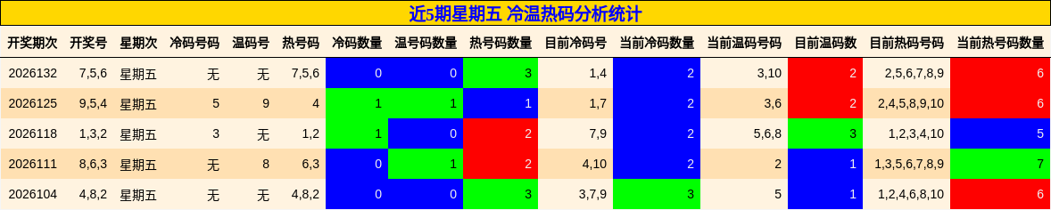 近5期星期五 冷温热码分析统计