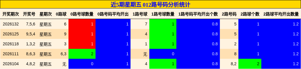 近5期星期五 012路号码分析统计