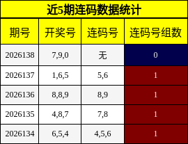 近5期连码数据统计
