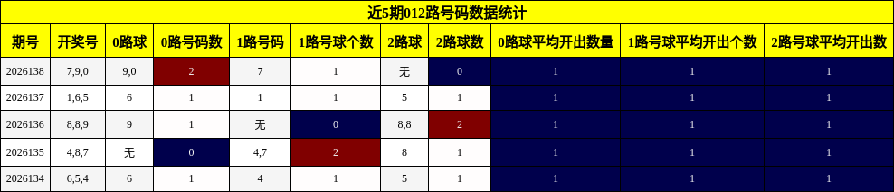 近5期012路号码数据统计