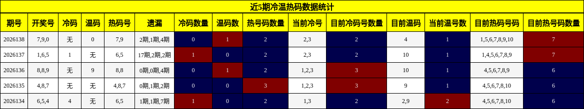 近5期冷温热码数据统计