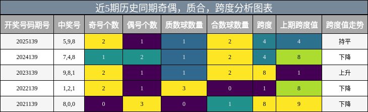 奇偶分析，质合分析，跨度分析