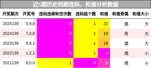 连码分析，和值分析