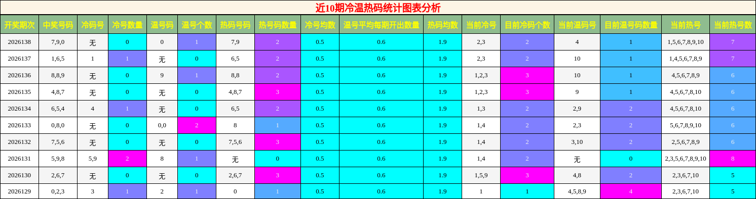 冷温热码分析