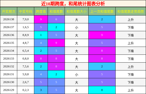 跨度分析，和尾分析
