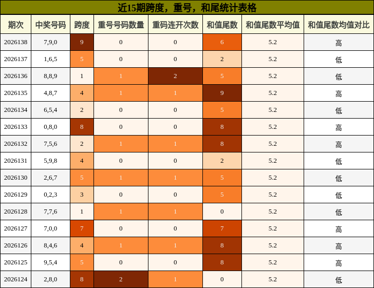 近15期跨度，重号，和尾统计表格