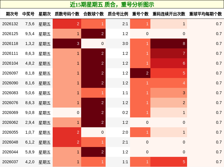 近15期星期五 质合，重号分析图示
