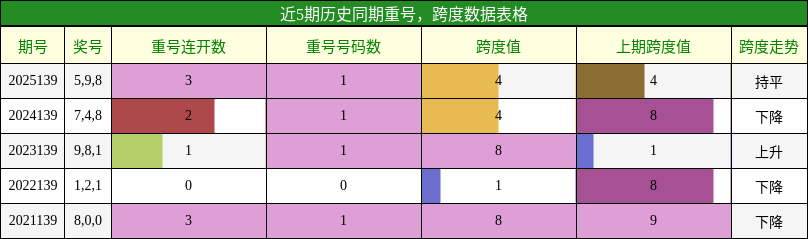 重号分析，跨度分析