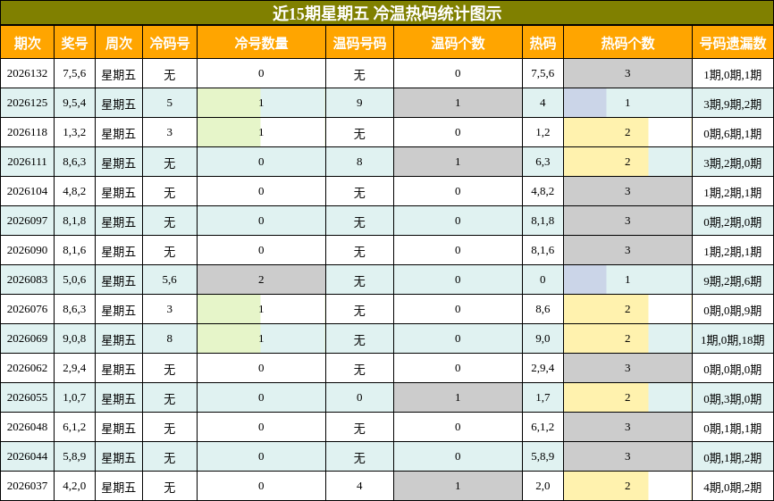 冷温热码分析