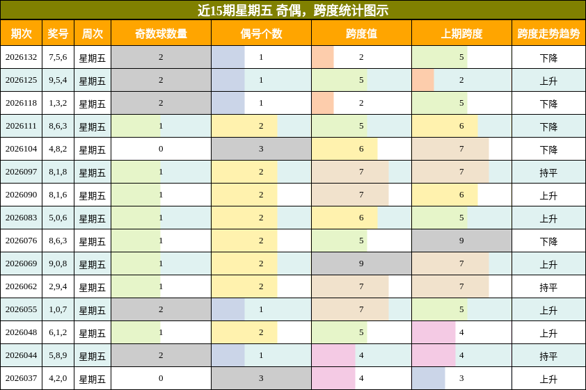 奇偶分析，跨度分析