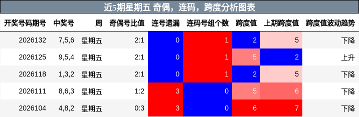 近5期星期五 奇偶，连码，跨度分析图表