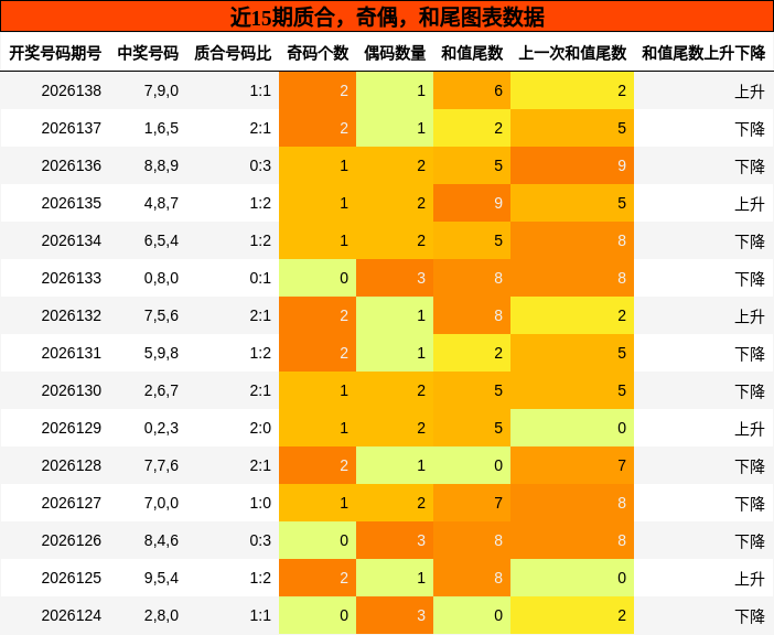 质合分析，奇偶分析，和尾分析