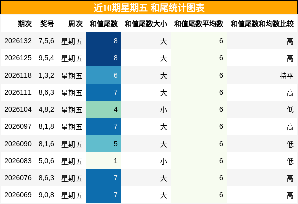 和尾分析
