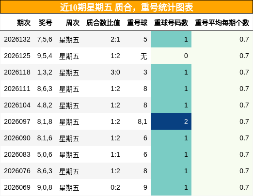 质合分析，重号分析