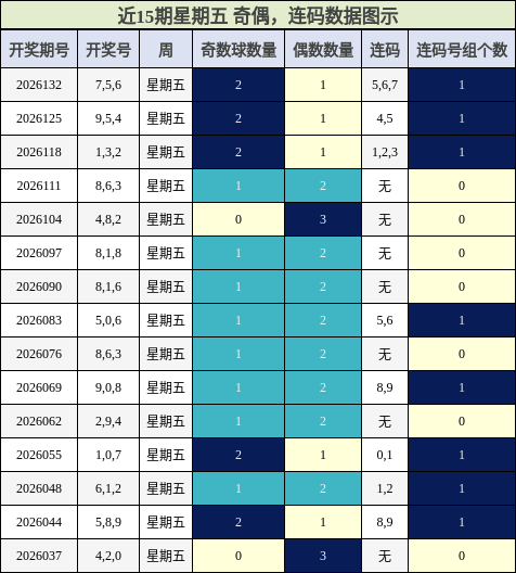 奇偶分析，连码分析