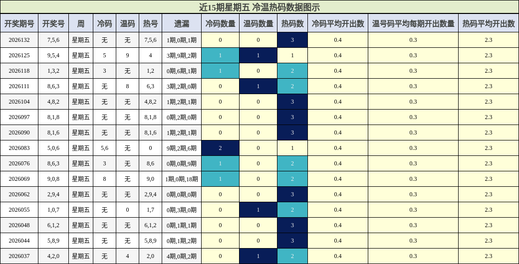 冷温热码分析