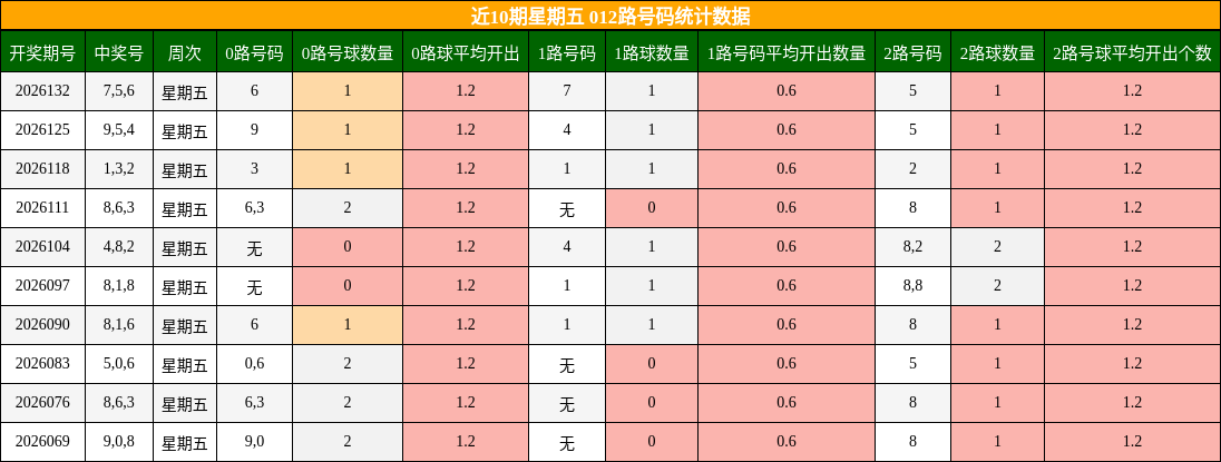 近10期星期五 012路号码统计数据
