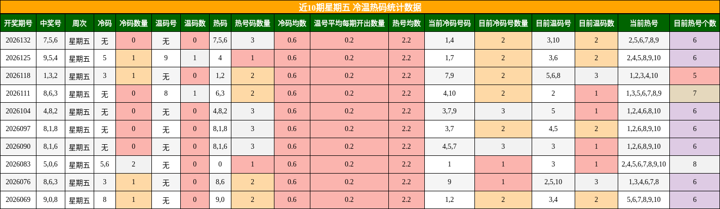 近10期星期五 冷温热码统计数据