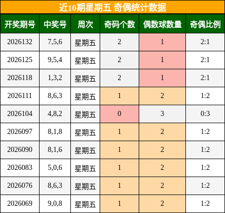 近10期星期五 奇偶统计数据