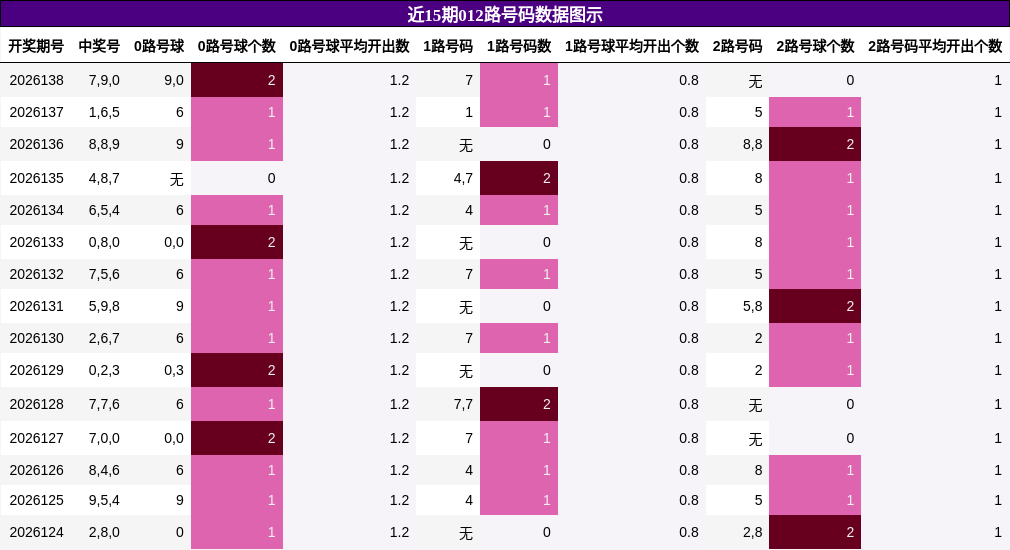 近15期012路号码数据图示