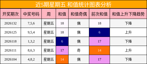 近5期星期五 和值统计图表分析