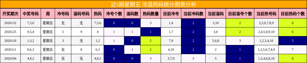近5期星期五 冷温热码统计图表分析