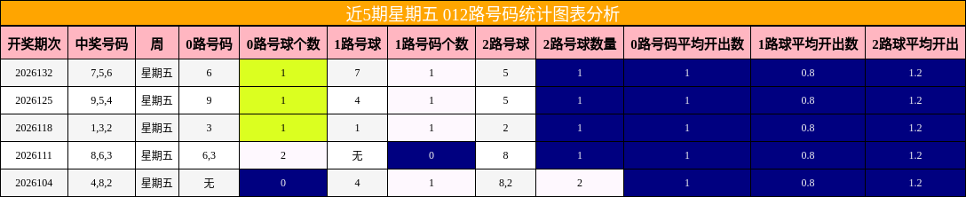 近5期星期五 012路号码统计图表分析