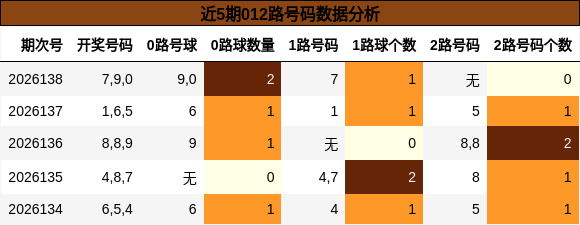 近5期012路号码数据分析